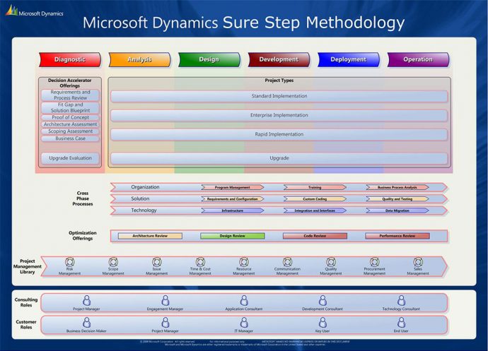 Microsoft sure step methodology documentation